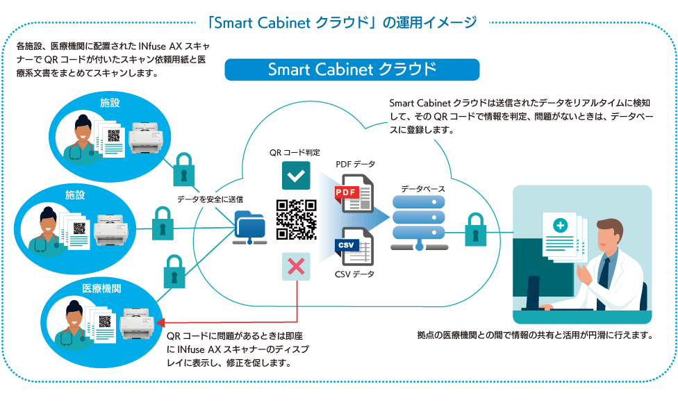 Operationsbild von Smart Cabinet Cloud
